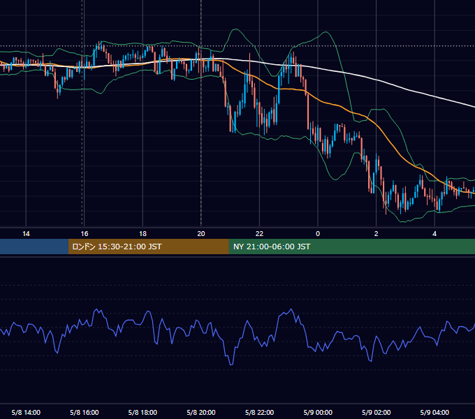 2014年5月8日（木） GBP/JPY 5分足チャート