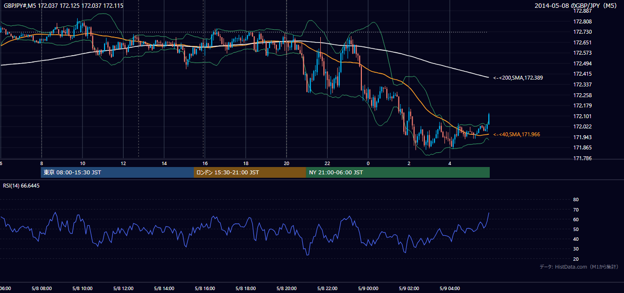 2014-05-08(木) GBP/JPY 5分足チャート