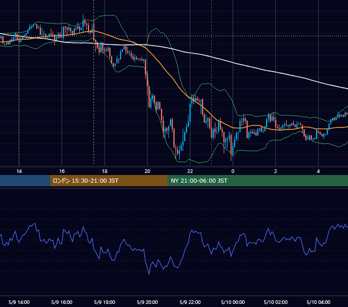 2014年5月9日（金） GBP/JPY 5分足チャート