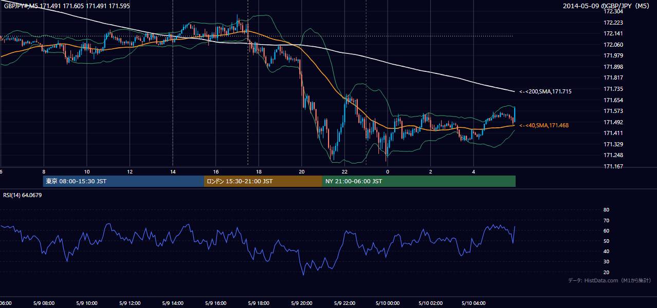 2014-05-09(金) GBP/JPY 5分足チャート