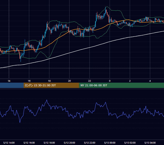 2014年5月12日（月） GBP/JPY 5分足チャート