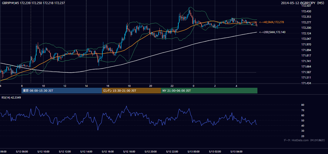 2014年5月12日(月) GBP/JPY 5分足チャート