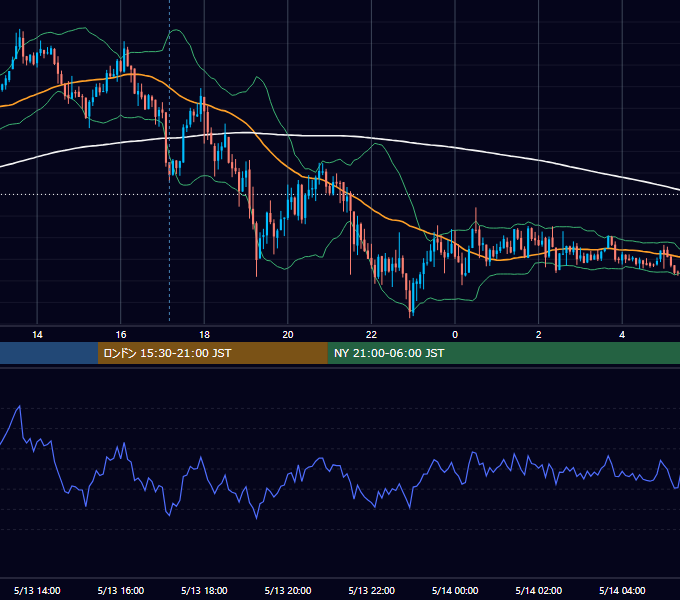 2014年5月13日（火） GBP/JPY 5分足チャート