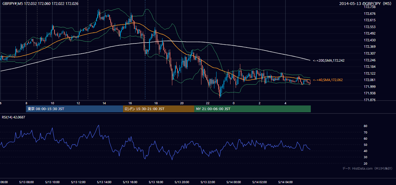 2014年5月13日（火） GBP/JPY 5分足チャート