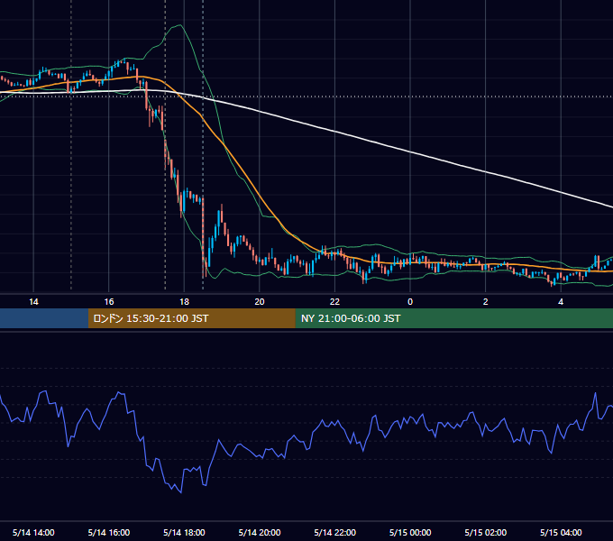2014年5月14日（水） GBP/JPY 5分足チャート