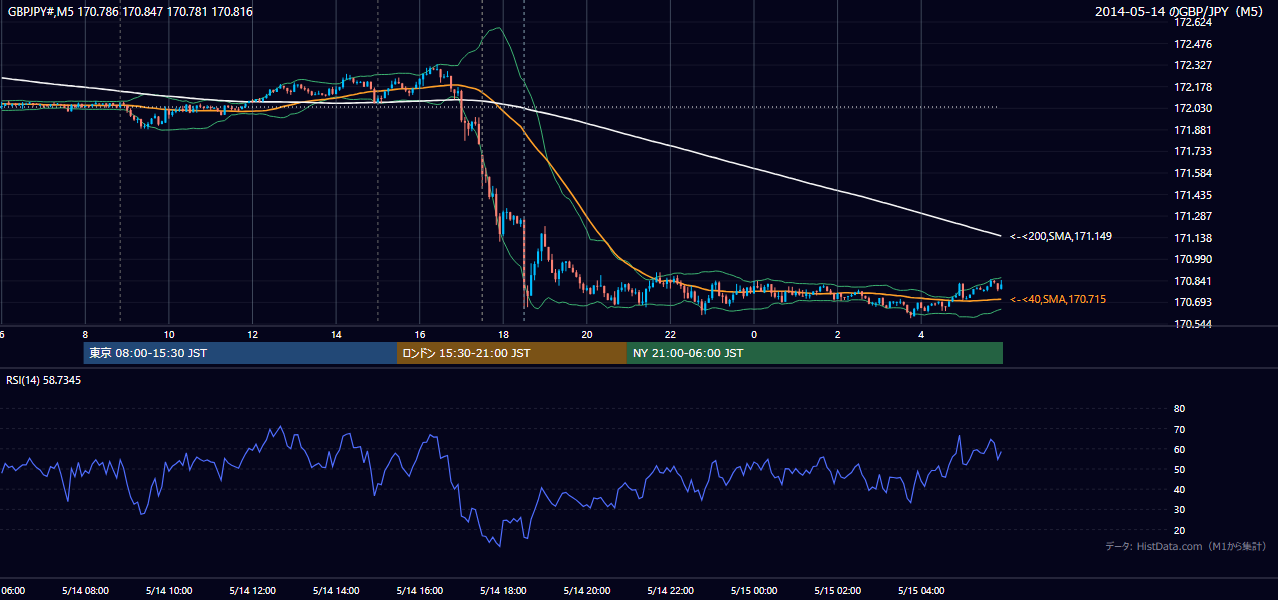 2014年5月14日(水) GBP/JPY 5分足チャート