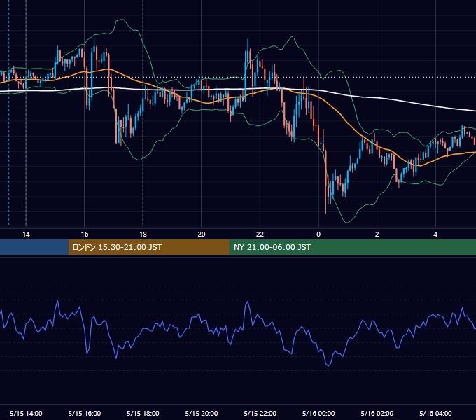2014年5月15日（木） GBP/JPY 5分足チャート