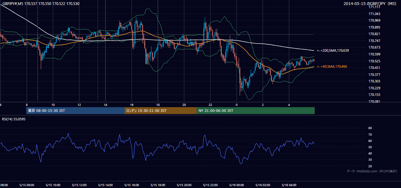 2014年5月15日（木） GBP/JPY 5分足チャート