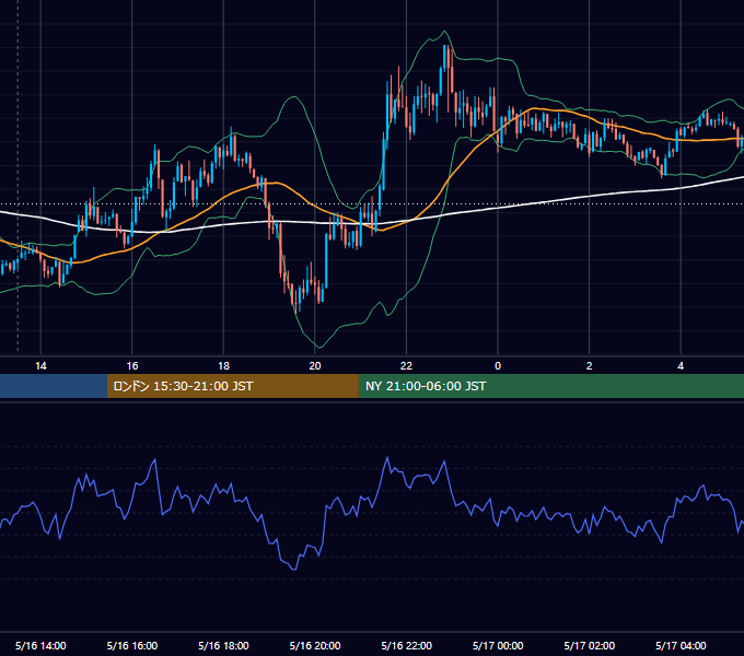 2014年5月16日（金） GBP/JPY 5分足チャート