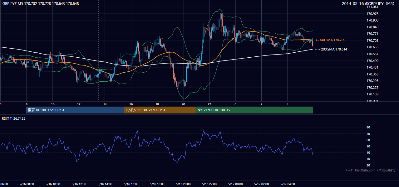 2014年5月16日(金) GBP/JPY 5分足チャート