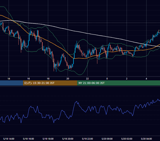 2014年5月19日（月） GBP/JPY 5分足チャート