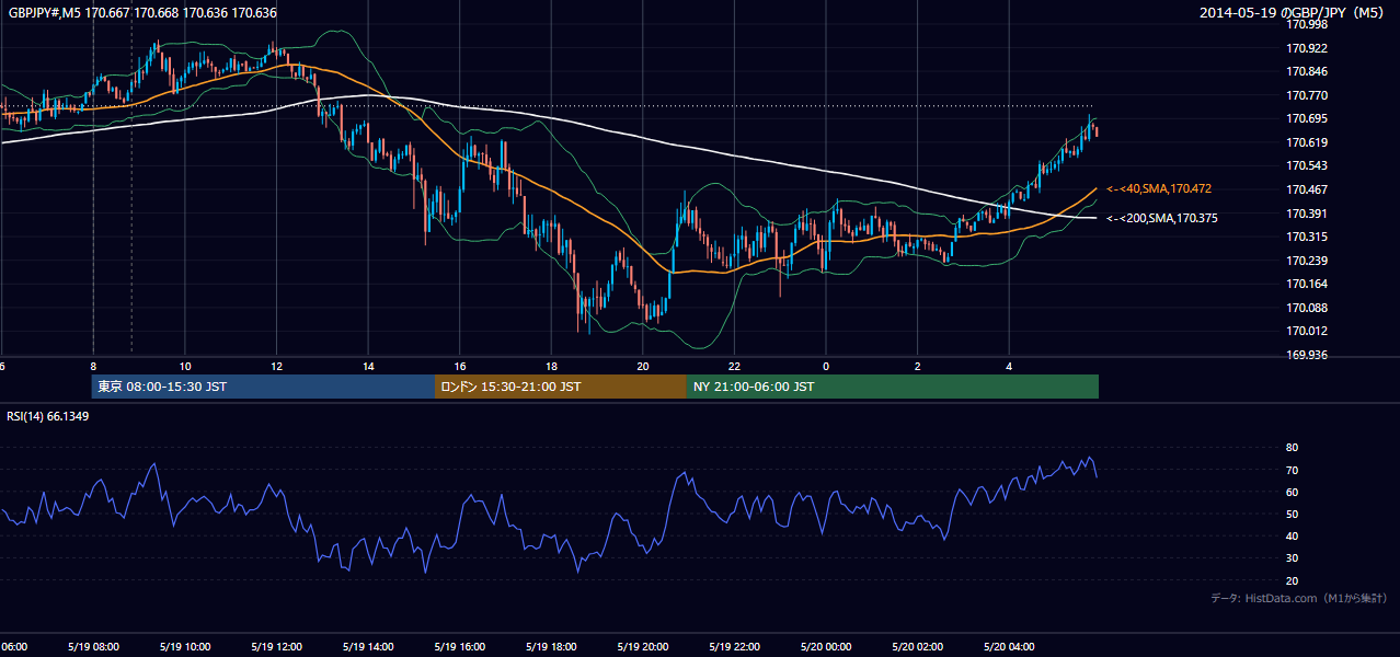 2014-05-19(月) GBP/JPY 5分足チャート