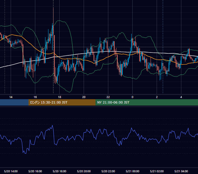 2014年5月20日（火） GBP/JPY 5分足チャート