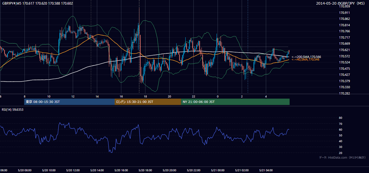 2014-05-20(火) GBP/JPY 5分足チャート