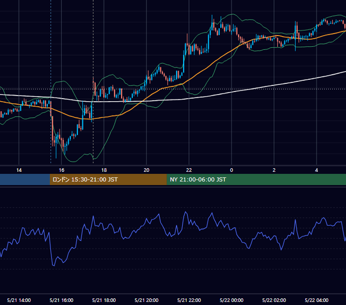 2014年5月21日（水） GBP/JPY 5分足チャート