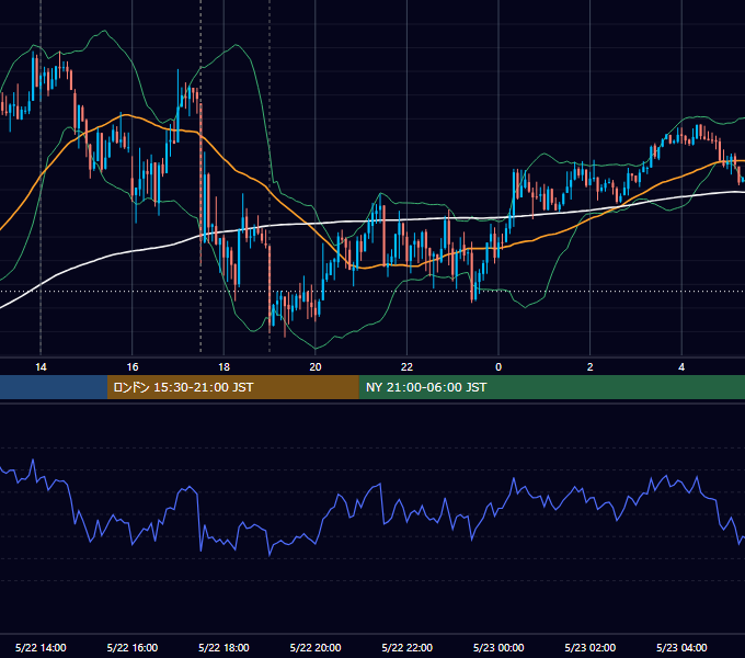 2014年5月22日（木） GBP/JPY 5分足チャート