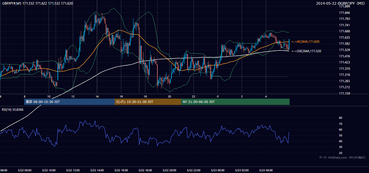 2014年5月22日(木) GBP/JPY 5分足チャート