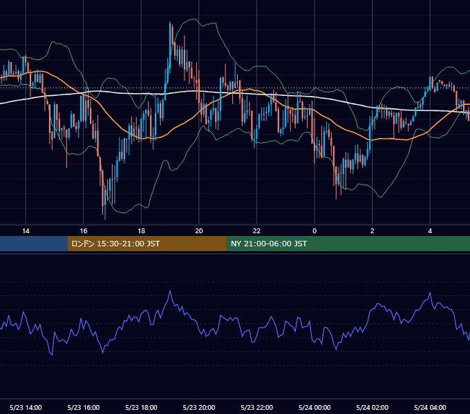 2014年5月23日（金） GBP/JPY 5分足チャート