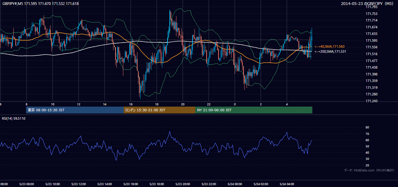 2014年5月23日(金) GBP/JPY 5分足チャート