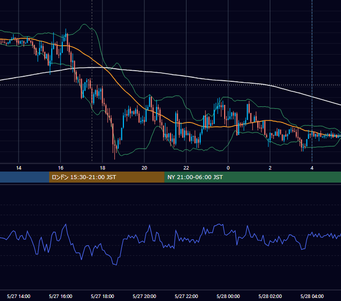 2014年5月27日（火） GBP/JPY 5分足チャート
