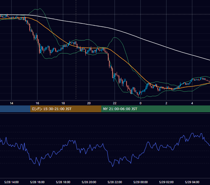 2014年5月28日（水） GBP/JPY 5分足チャート
