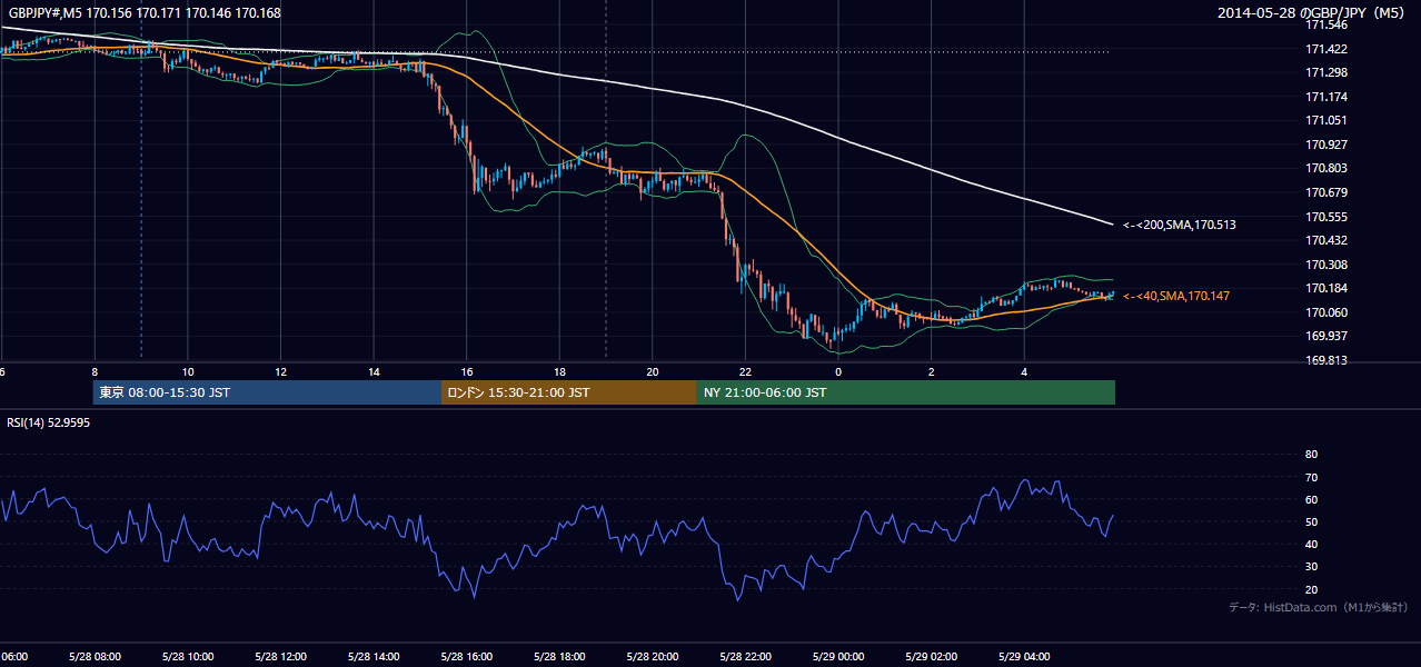 2014年5月28日(水) GBP/JPY 5分足チャート