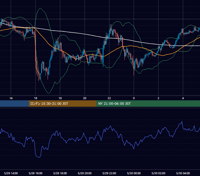 2014年5月29日（木） GBP/JPY 5分足チャート