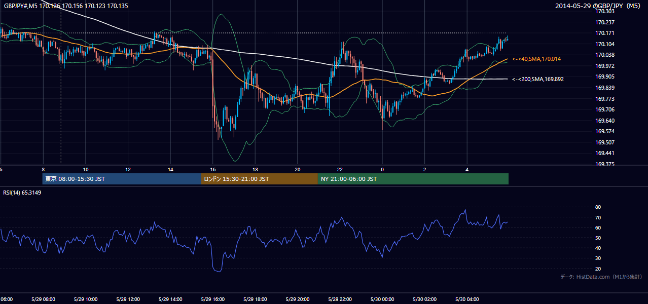 2014-05-29（木） GBP/JPY 5分足チャート