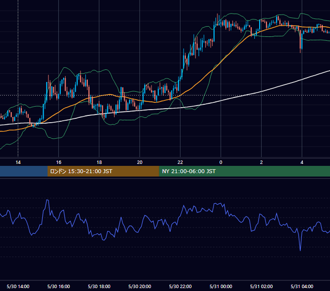 2014年5月30日（金） GBP/JPY 5分足チャート
