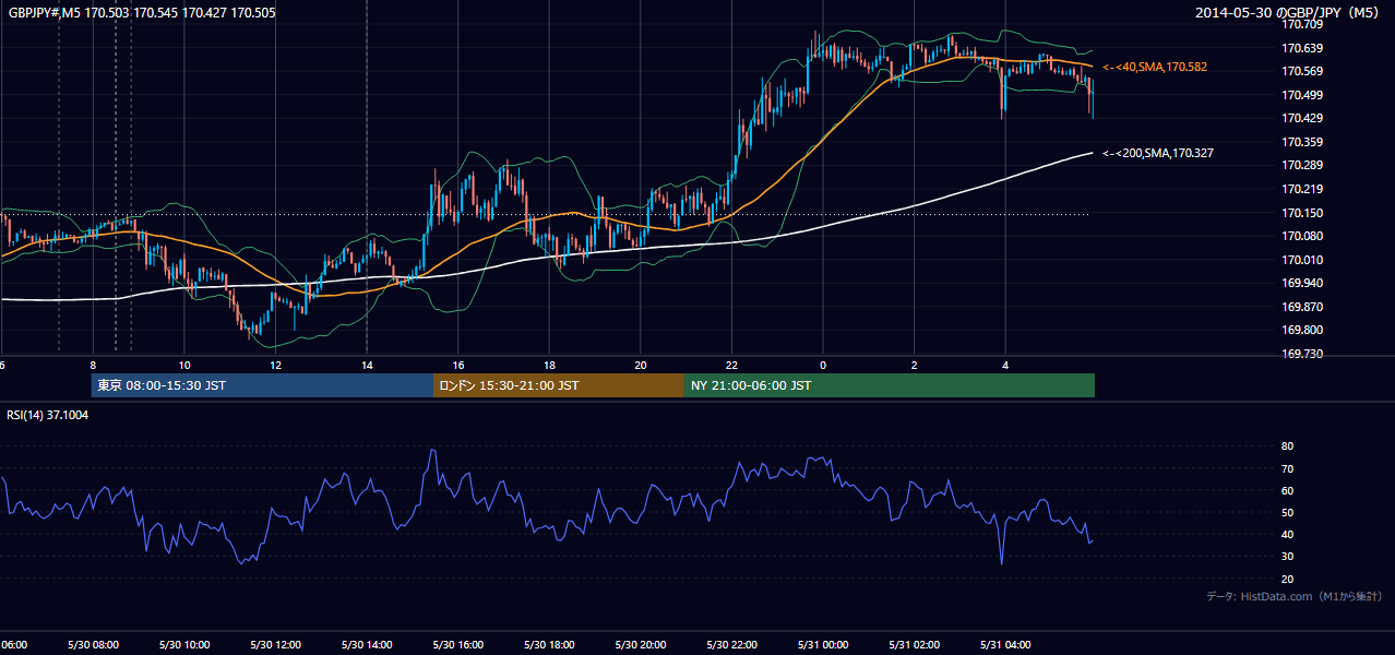 2014年5月30日(金) GBP/JPY 5分足チャート