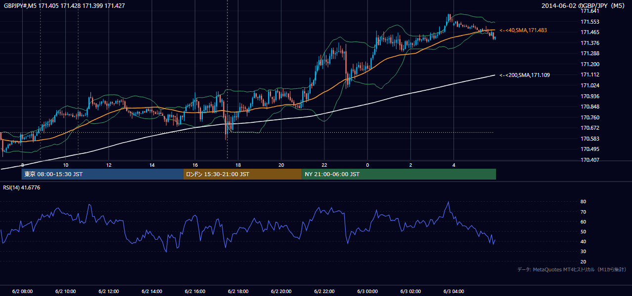 2014年6月2日(月) GBP/JPY 5分足チャート
