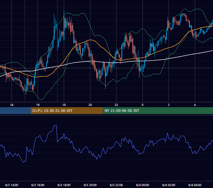 2014年6月3日（火） GBP/JPY 5分足チャート