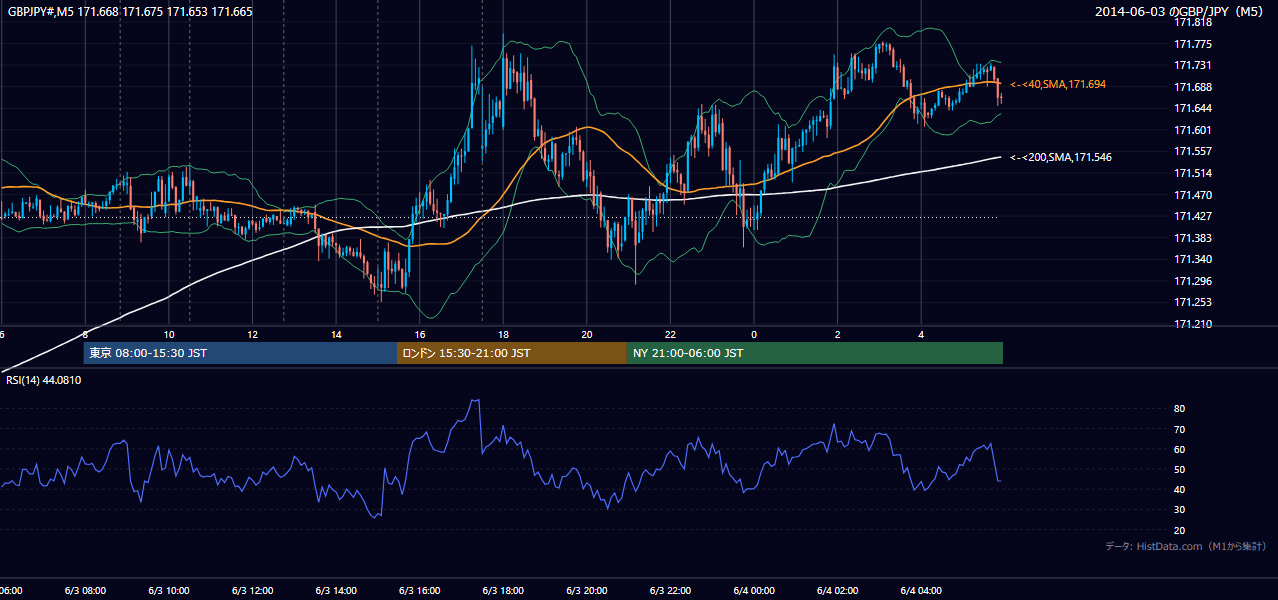 2014年6月3日(火) GBP/JPY 5分足チャート