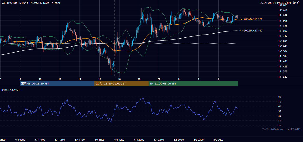 2014-06-04(水) GBP/JPY 5分足チャート