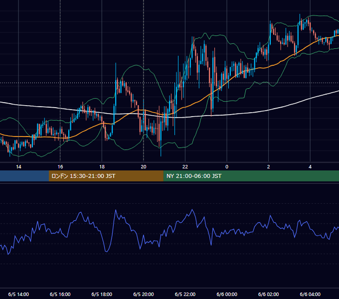 2014年6月5日（木） GBP/JPY 5分足チャート