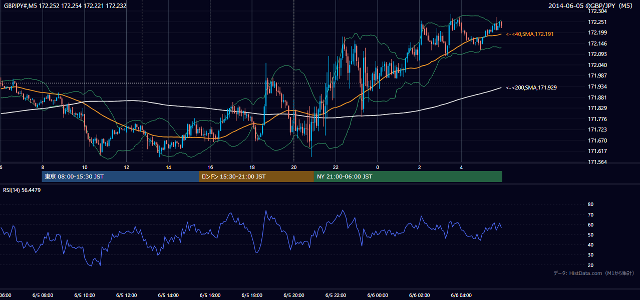 2014年6月5日(木) GBP/JPY 5分足チャート