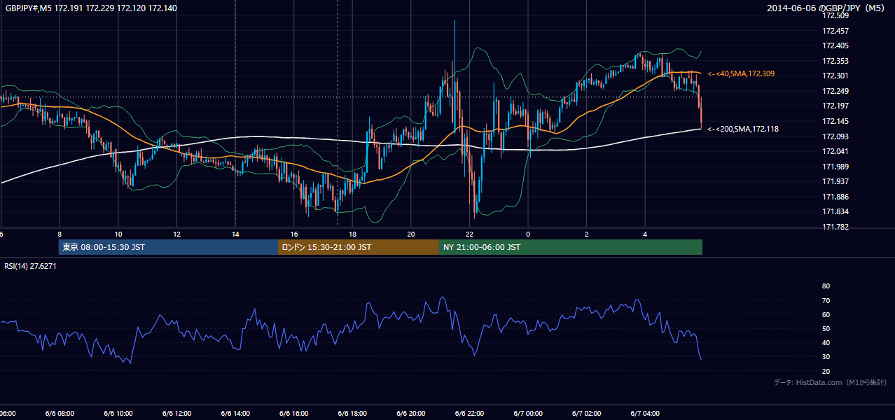 2014年6月6日（金） GBP/JPY 5分足チャート