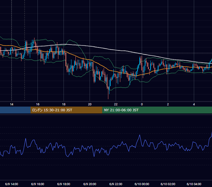2014年6月9日（月） GBP/JPY 5分足チャート