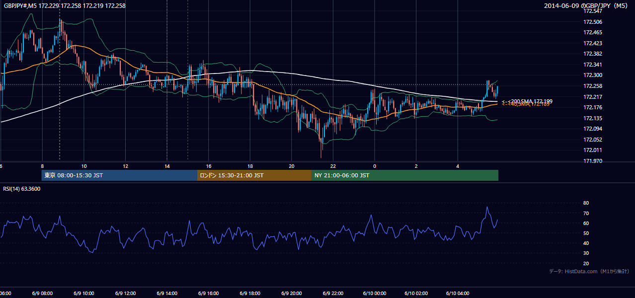 2014年6月9日(月) GBP/JPY 5分足チャート