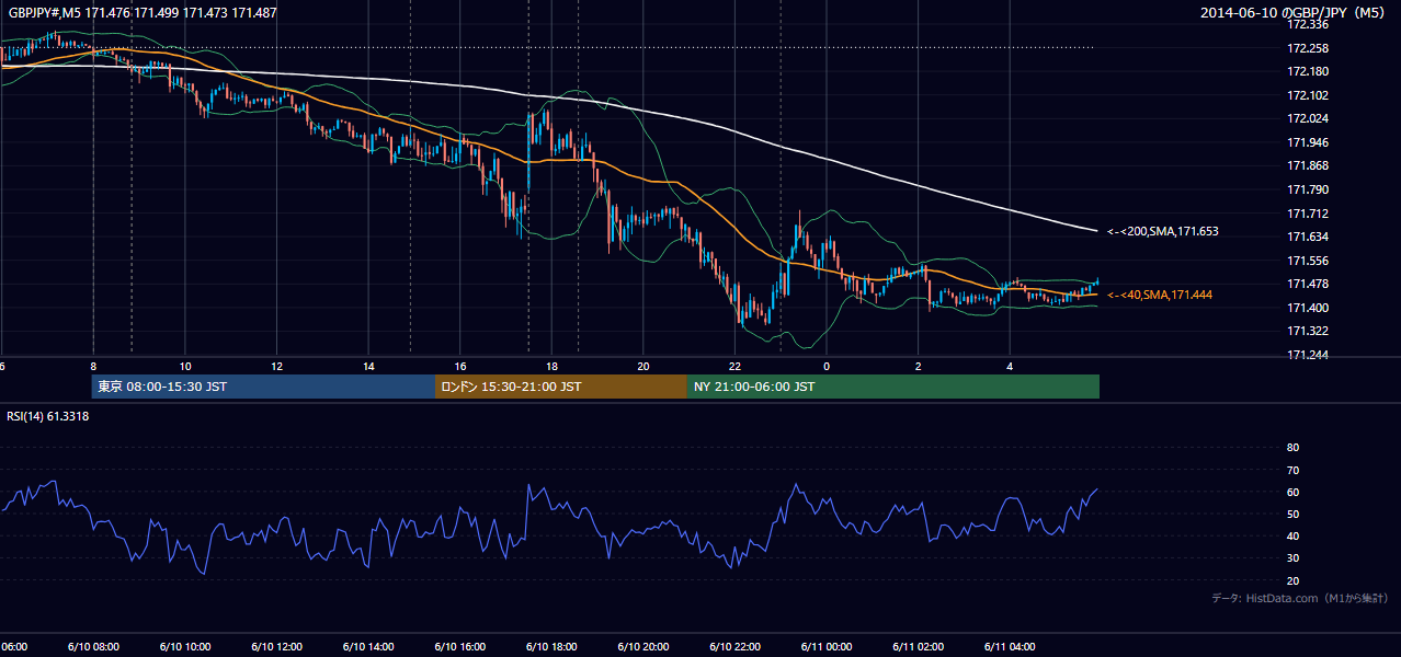 2014年6月10日（火） GBP/JPY 5分足チャート