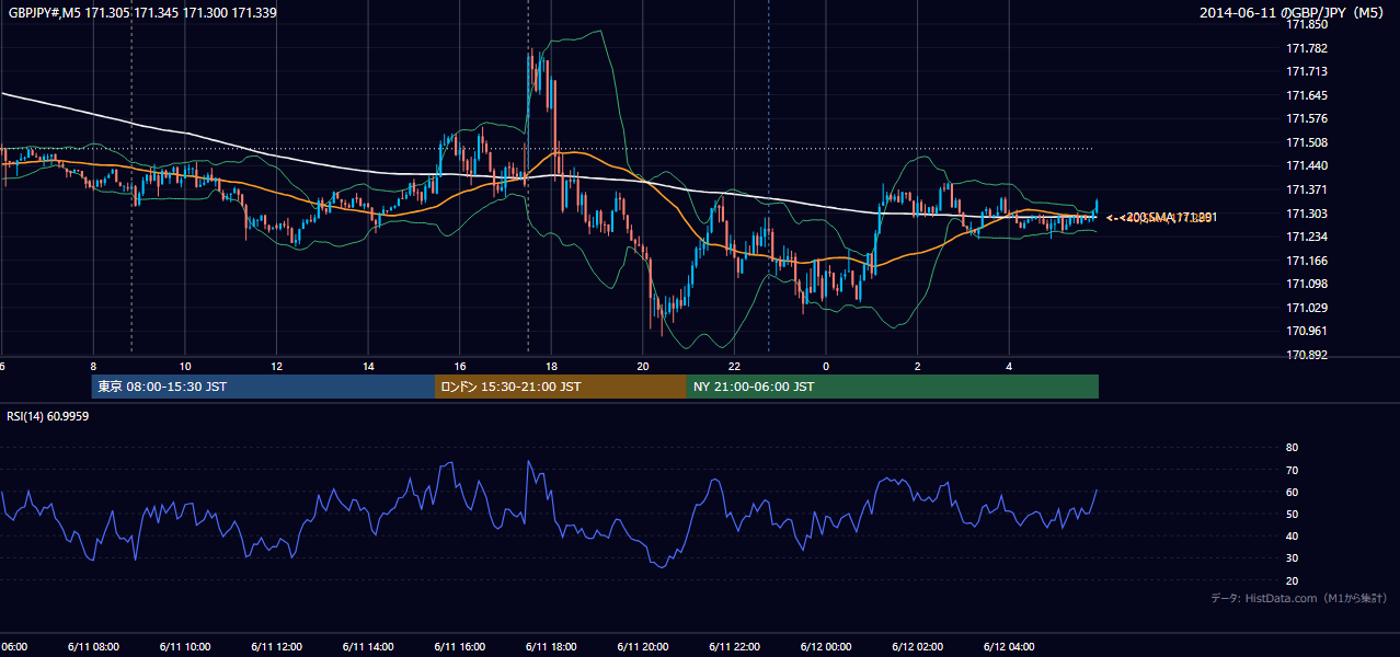 2014-06-11（水） GBP/JPY 5分足チャート