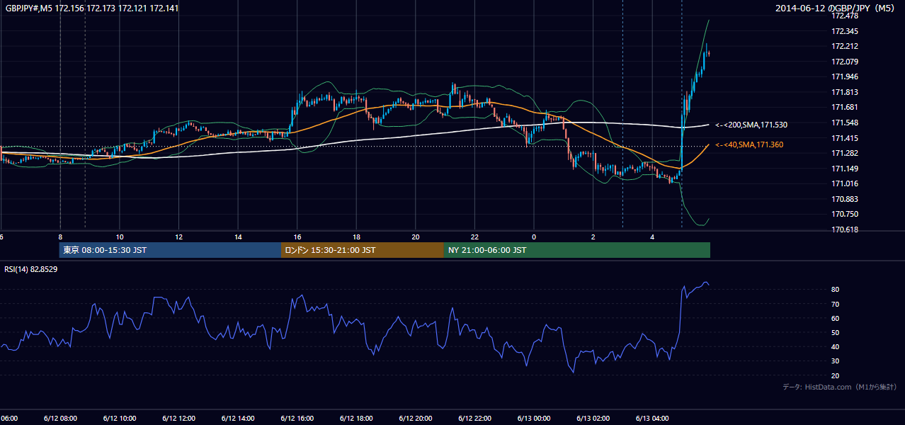 2014年6月12日（木） GBP/JPY 5分足チャート