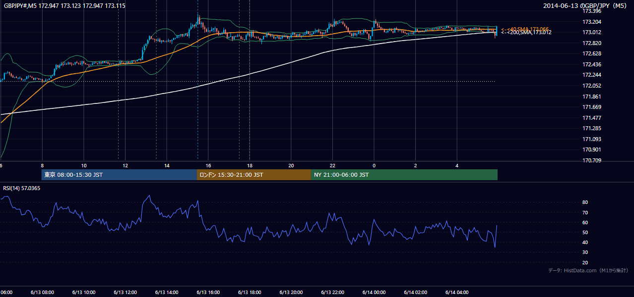 2014年6月13日(金) GBP/JPY 5分足チャート