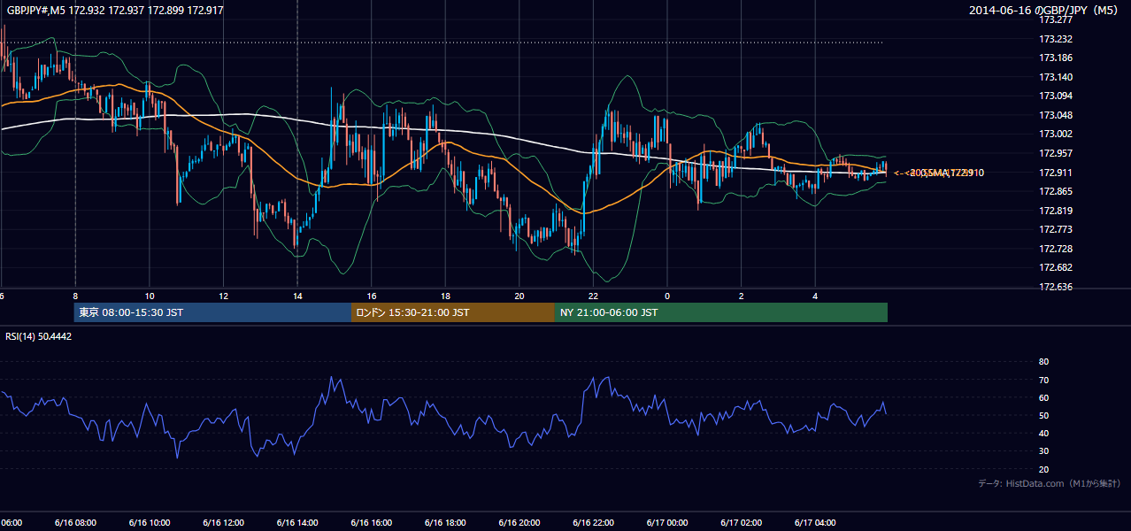 2014年6月16日(月) GBP/JPY 5分足チャート