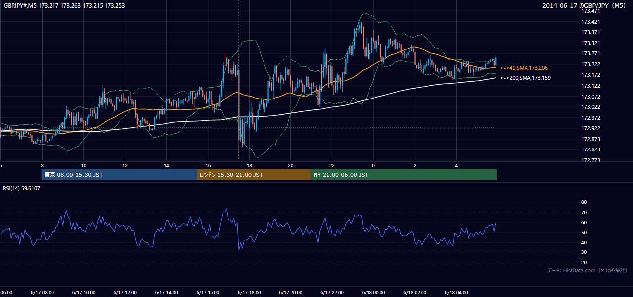 2014-06-17(火) GBP/JPY 5分足チャート