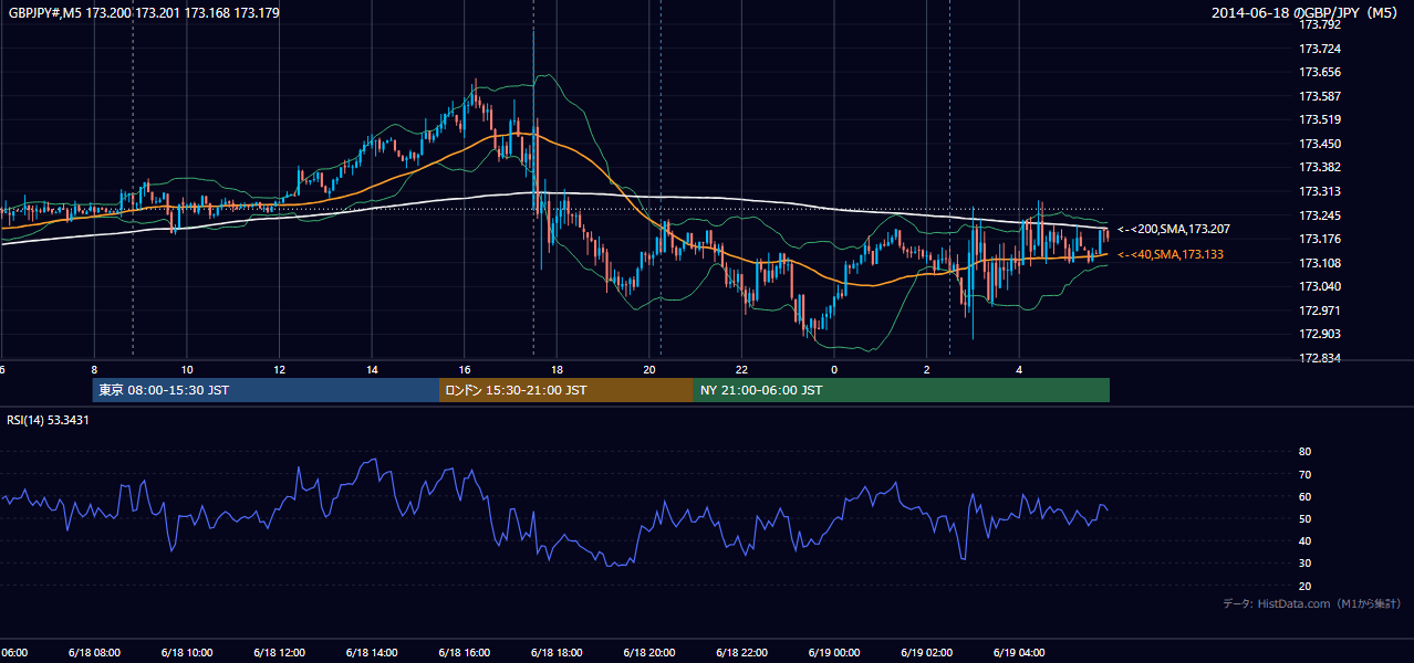 2014年6月18日(水) GBP/JPY 5分足チャート