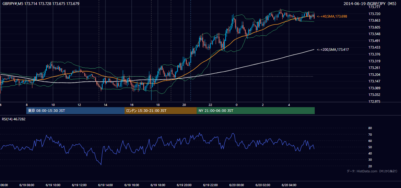 2014年6月19日(木) GBP/JPY 5分足チャート