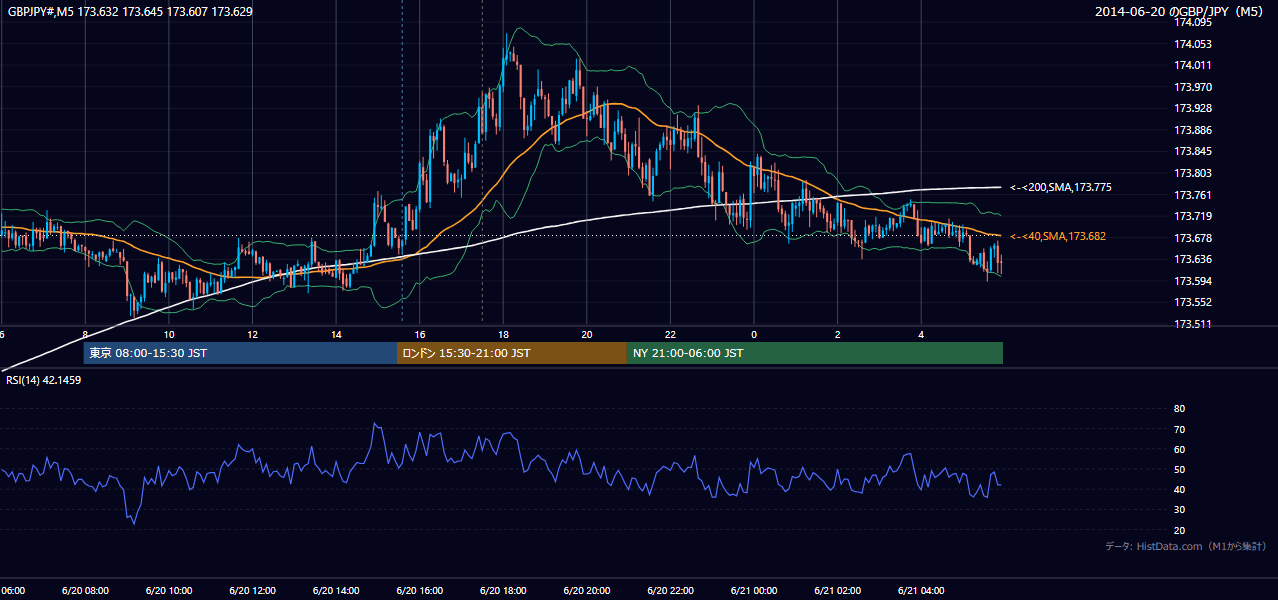 2014年6月20日(金) GBP/JPY 5分足チャート