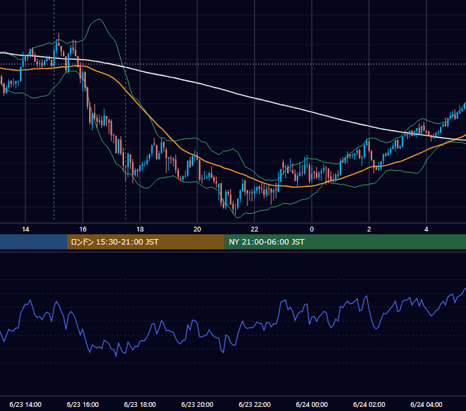 2014年6月23日（月） GBP/JPY 5分足チャート