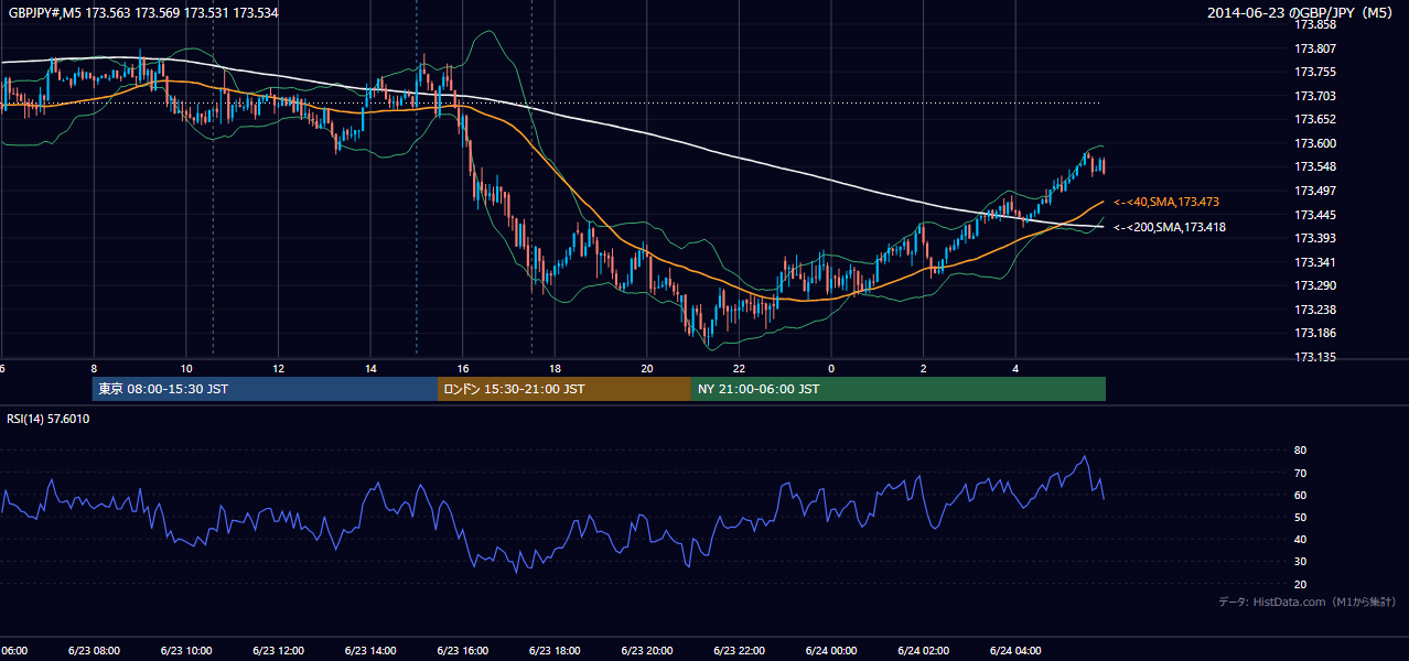 2014-06-23(月) GBP/JPY 5分足チャート